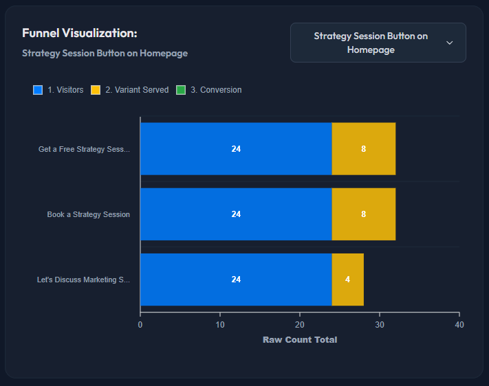 Funnel-Visualization-Experiments-Overview