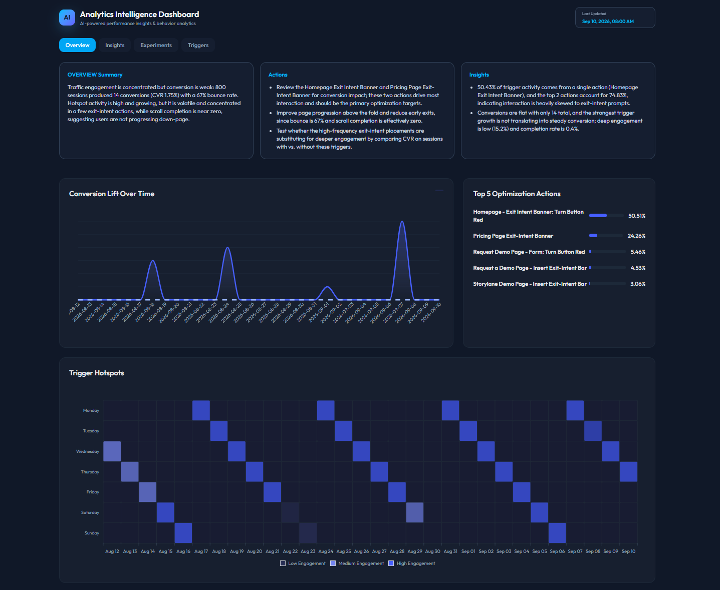 AI-Dashboard-Executive-Summary